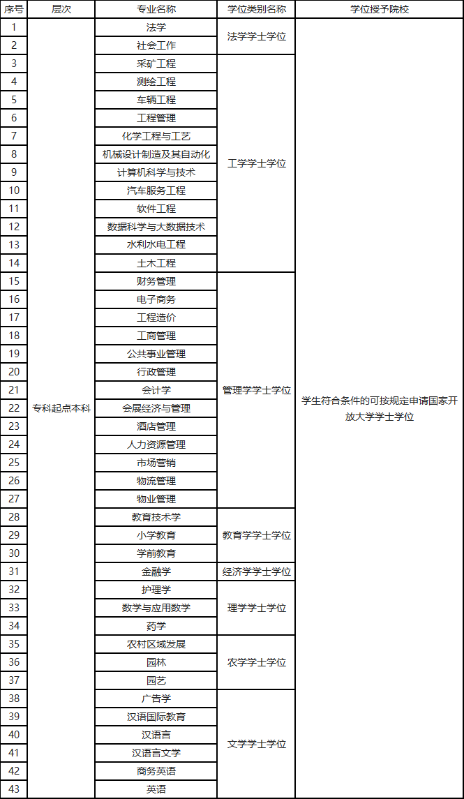 必看！国家开放大学申请学士学位需要哪些条件？(图1)