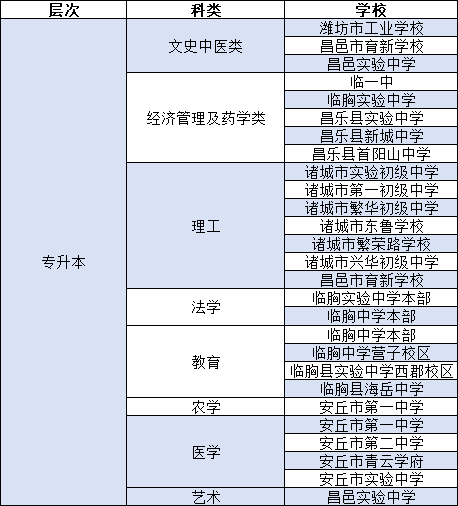 2023年潍坊市成人高考入学考试地区分配预测(图2)