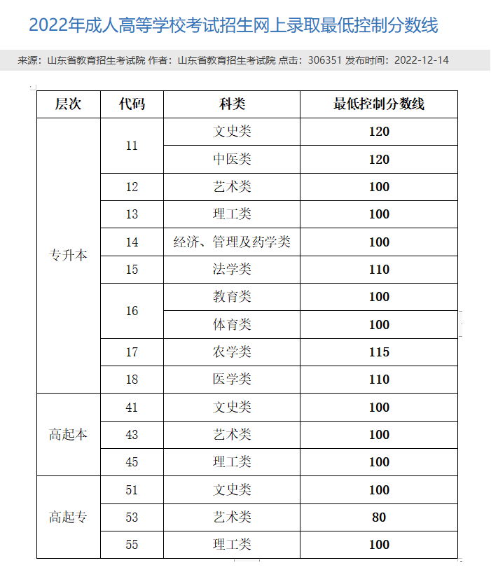 成人高考入学考试有不被录取的几率吗？(图1)