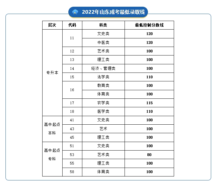 速看|山东省成人高考近5年最低录取控制分数线(图1)