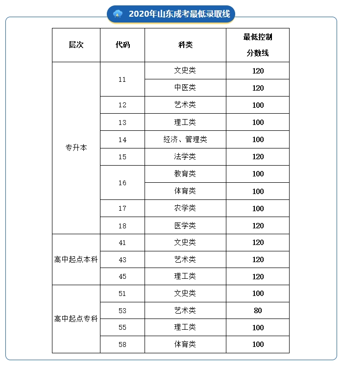 速看|山东省成人高考近5年最低录取控制分数线(图3)