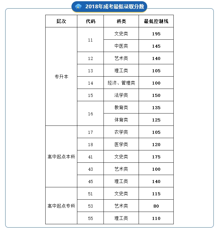 速看|山东省成人高考近5年最低录取控制分数线(图5)