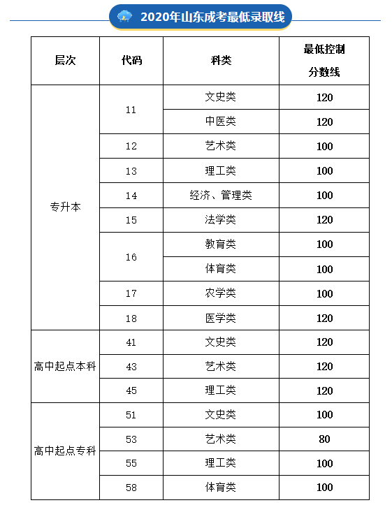 山东省成人高考最低录取分数线居然能这么低？