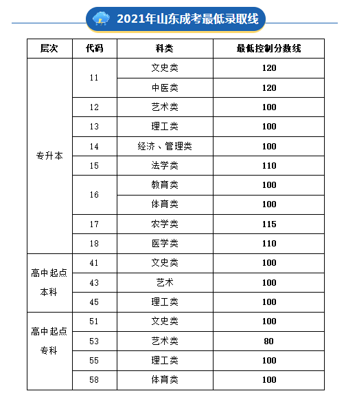 山东省成人高考最低录取分数线居然能这么低？(图2)