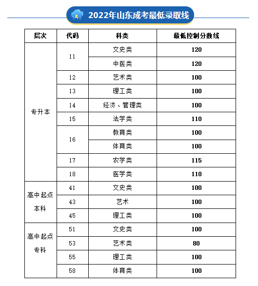 山东省成人高考最低录取分数线居然能这么低？(图3)