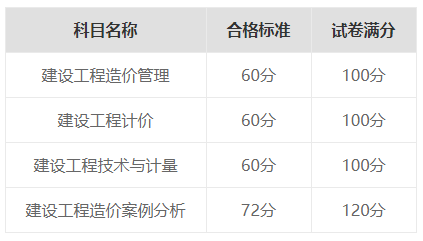 2023年一级造价工程师成绩什么时候公布？(图4)