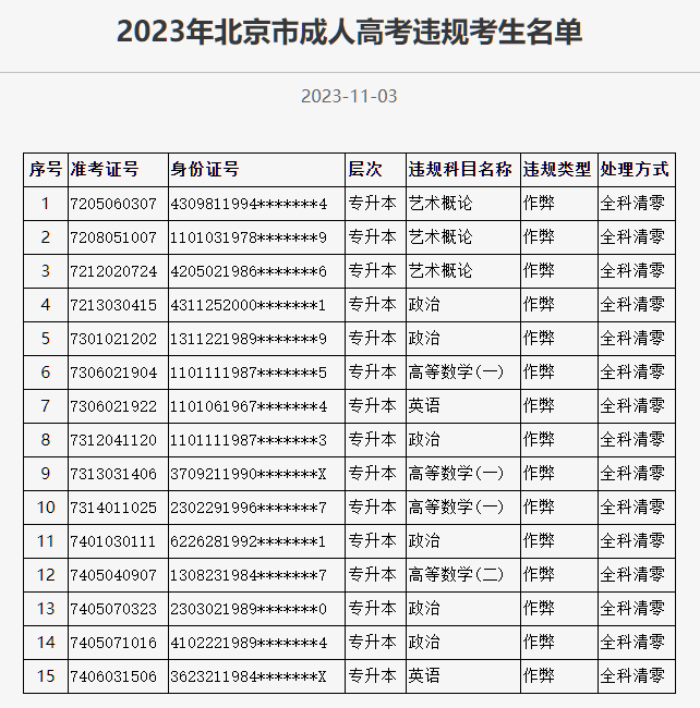 成绩作废，这数十名成考生今年努力全白费了！(图2)