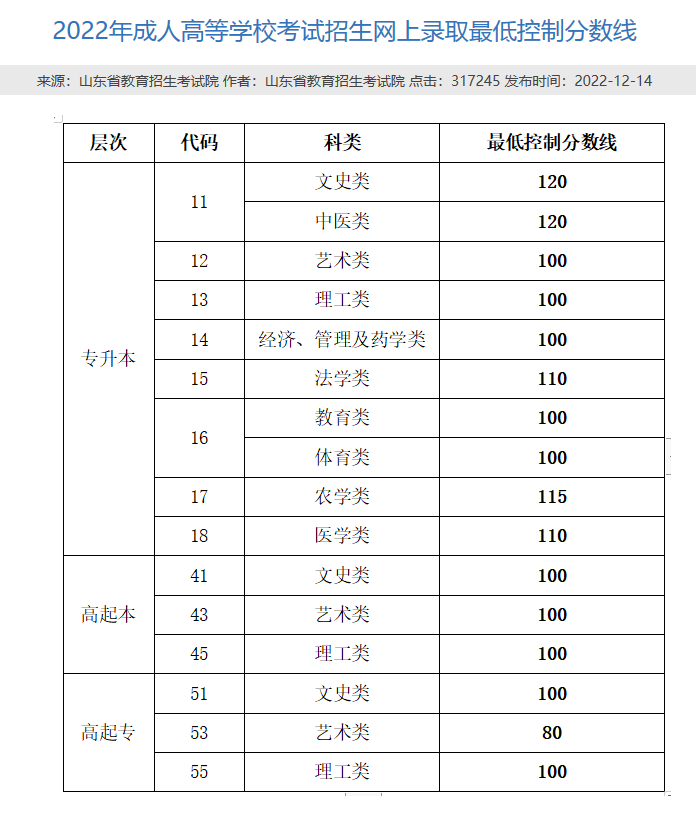 山东交通学院2023年成人高考录取分数线预测(图1)