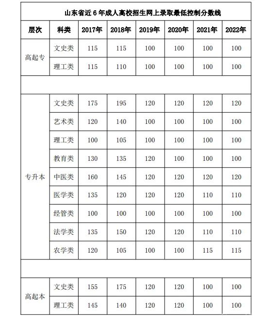 2023年山东成人高考的录取率高吗？(图1)