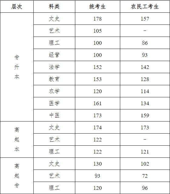 2023年河北省成人高校招生录取控制分数线和录取相关工作确定(图1)