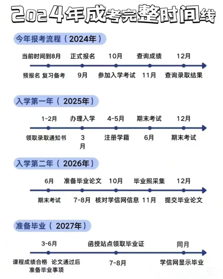 2024年山东成人高考完整时间线（避坑必看）(图1)