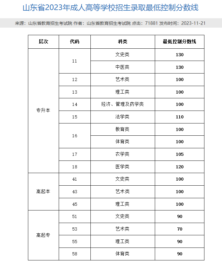 2023年成人高考成绩已出，如何知道自己能否被录取(图1)