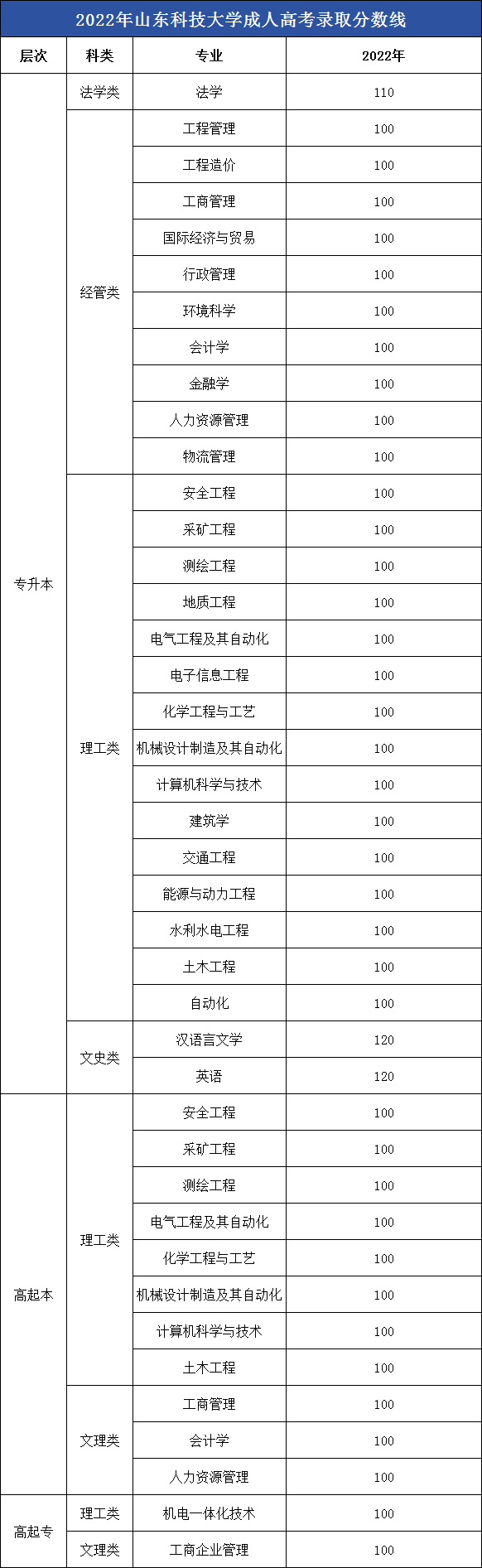 速看|山东科技大学成人高考近5年录取分数线(图1)