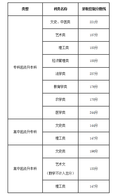 2023年天津市成人高校招生录取最低控制分数线划定(图1)