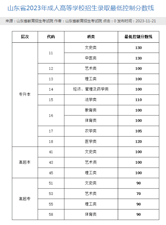 速看|2023年山东成人高考没过线怎么办？还有补救机会！(图2)