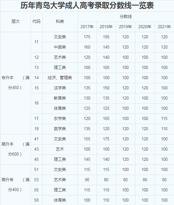 速看 | 青岛大学成人高考近6年录取分数线(图2)