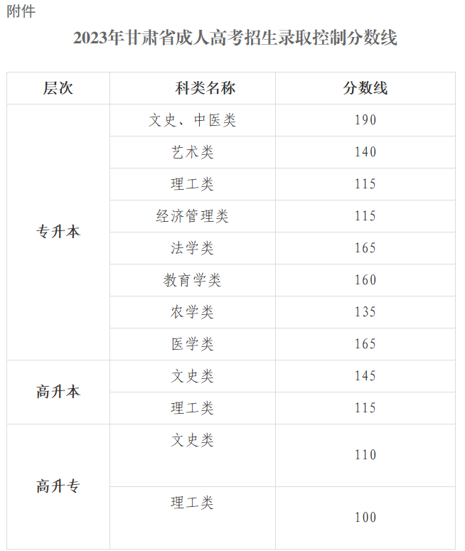 关于印发2023年甘肃省成人高考招生录取控制分数线的通知(图1)