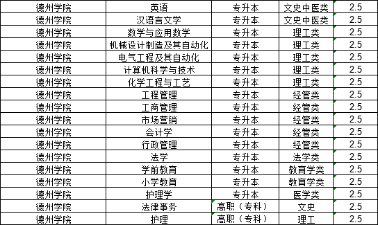 2024年山东成考德州学院什么时间报名(图2)