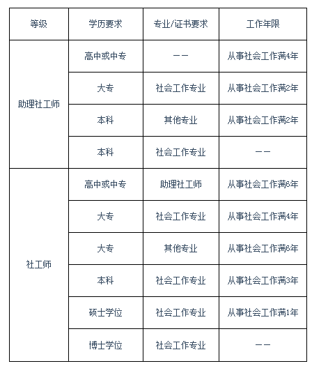 山东成人高考学历可以考社工证吗？(图1)