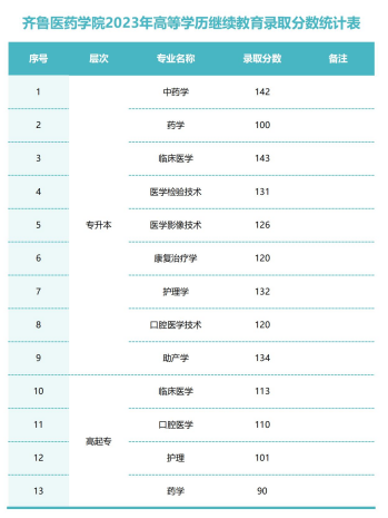 9864人！齐鲁医药学院高等学历继续教育招生录取工作圆满收官！(图2)