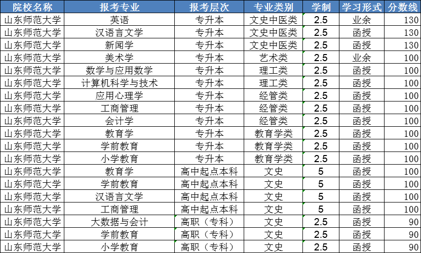 2023年山东师范大学成人高考录取分数线已出(图1)