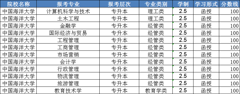 2023年中国海洋大学成人高考录取分数线已出(图1)