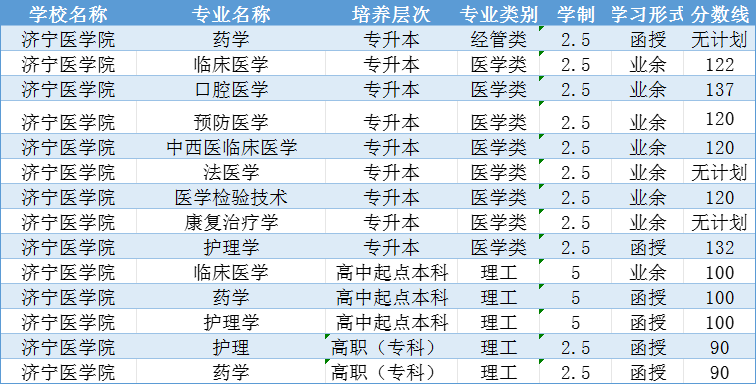 2023年济宁医学院成人高考二志愿录取分数线(图1)