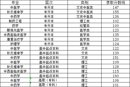 山东中医药大学2024年山东成人高考报名(图3)