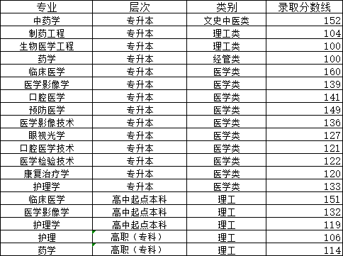 山东第一医科大学2024年山东成人高考报名(图3)