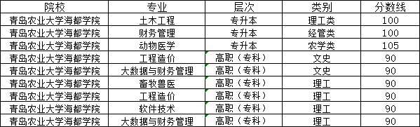 青岛农业大学海都学院2024年山东成人高考报名(图3)