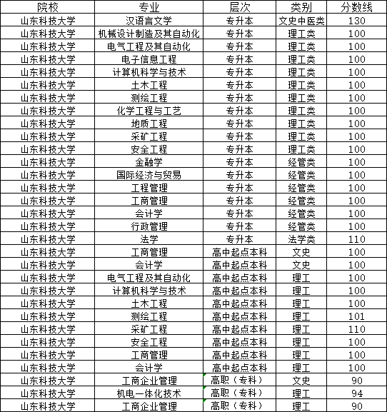 山东科技大学2024年山东成人高考报名(图3)