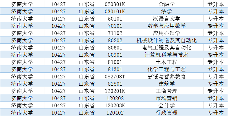 2024年山东成人高等教育专升本院校及专业汇总