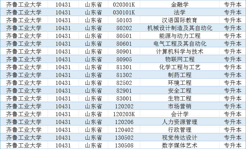 2024年山东成人高等教育专升本院校及专业汇总(图2)