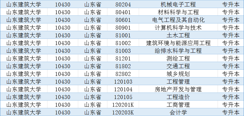 2024年山东成人高等教育专升本院校及专业汇总(图5)