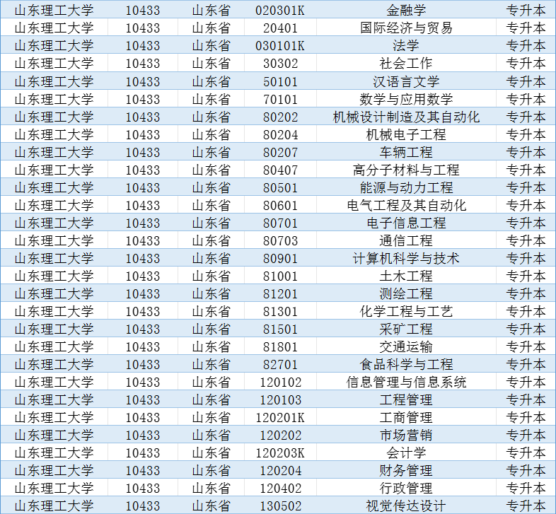 2024年山东成人高等教育专升本院校及专业汇总(图6)