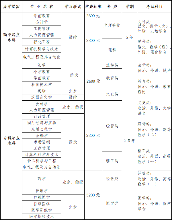 青岛大学2024年山东成人高考报名(图2)