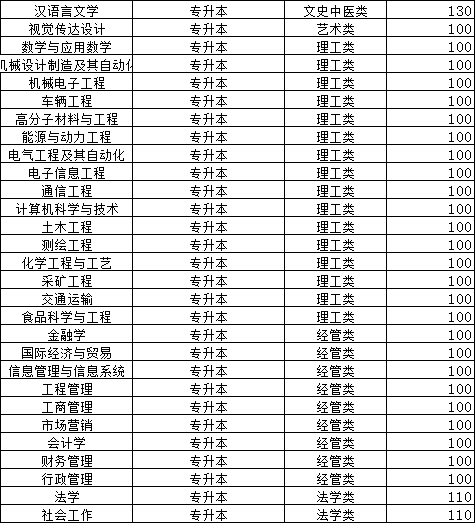 山东理工大学2024年山东成人高考报名(图4)