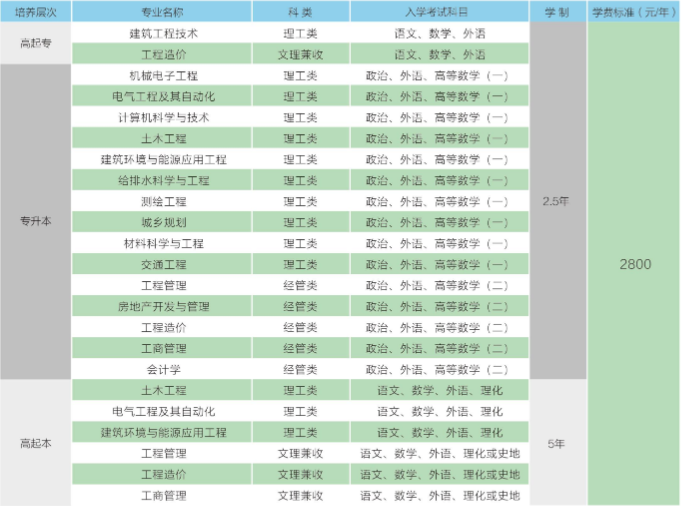 山东建筑大学2024年山东成人高考报名(图2)