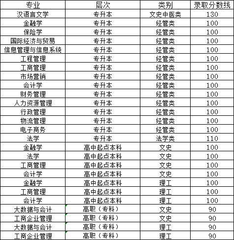 山东财经大学2024年山东成人高考报名(图3)