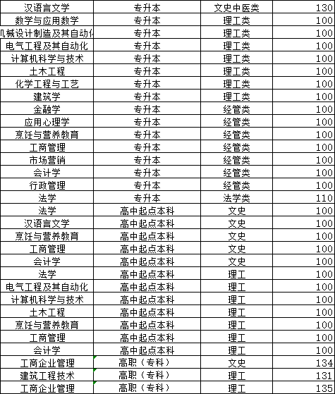 2024年济南大学山东成人高考报名(图5)