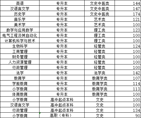 曲阜师范大学2024年山东成人高考报名(图3)