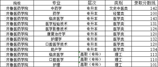 齐鲁医药学院2024年山东成人高考报名(图2)