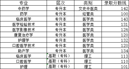 齐鲁医药学院2024年山东成人高考报名(图3)