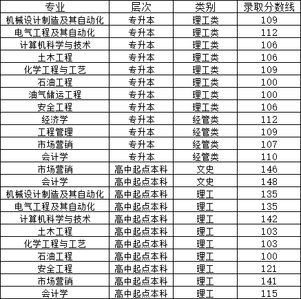 中国石油大学(华东)2024年山东成人高考报名(图3)