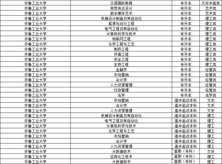 2024年齐鲁工业大学成人高考报名注意事项(图2)