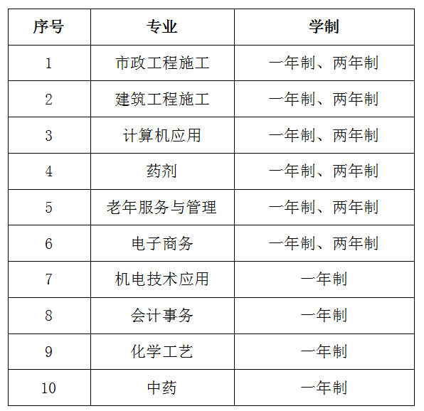 报名一年制成人中专，应该怎么选择专业(图1)