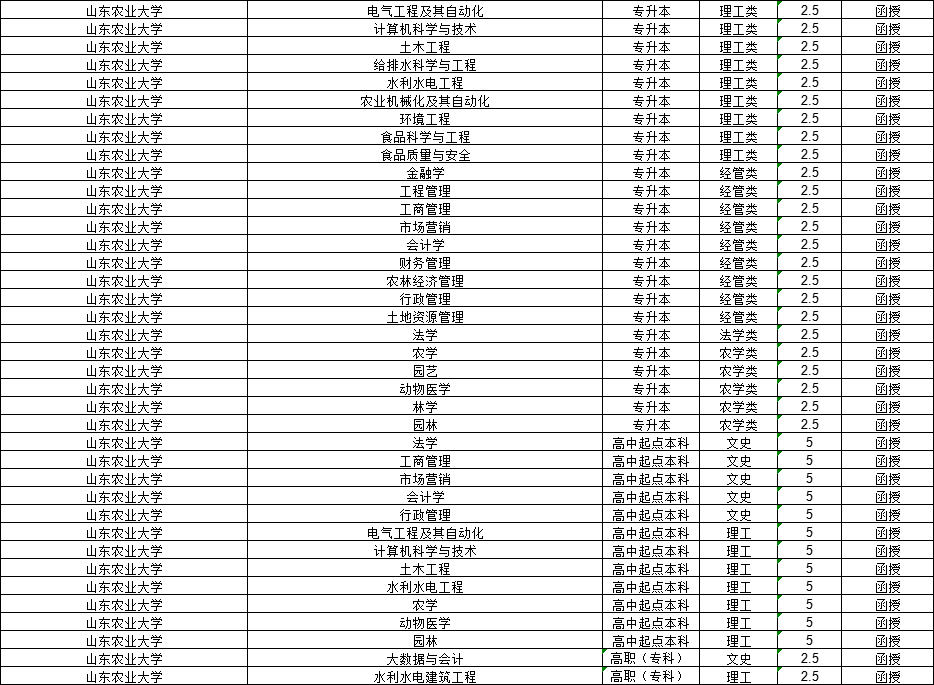 2024年山东农业大学成人高考报名注意事项