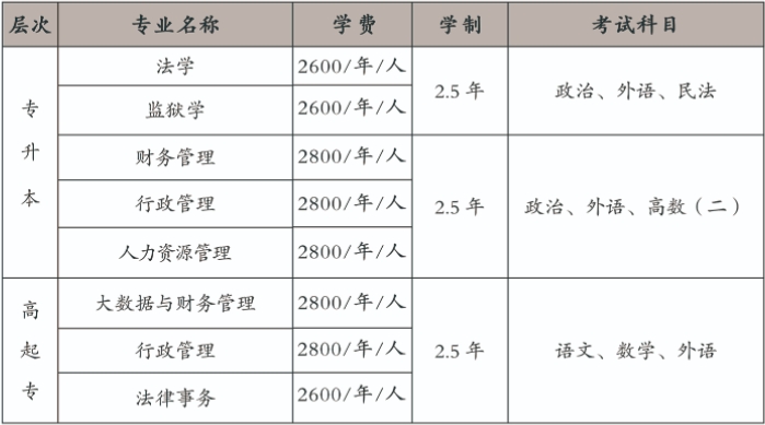 山东政法学院2024年成人高考招生简章(图2)