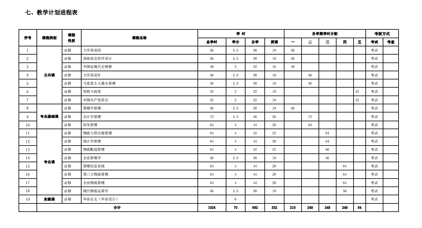 2024年青岛农业大学成人高考专升本物流管理专业介绍(图1)