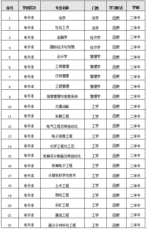 山东理工大学关于2024年学历继续教育设置专业的公示